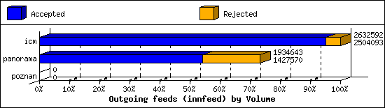 Outgoing feeds (innfeed) by Volume