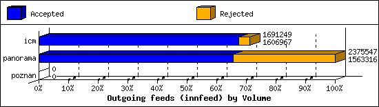 Outgoing feeds (innfeed) by Volume