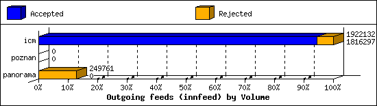 Outgoing feeds (innfeed) by Volume
