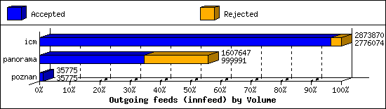 Outgoing feeds (innfeed) by Volume
