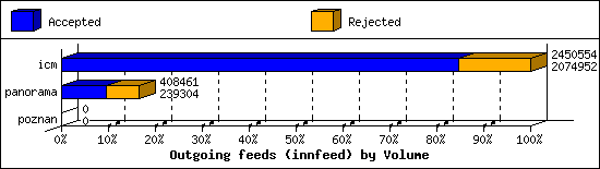 Outgoing feeds (innfeed) by Volume