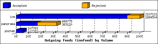 Outgoing feeds (innfeed) by Volume