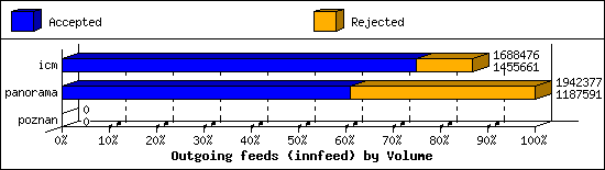 Outgoing feeds (innfeed) by Volume
