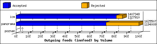 Outgoing feeds (innfeed) by Volume