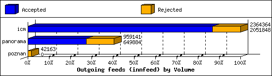 Outgoing feeds (innfeed) by Volume