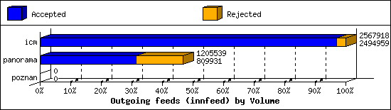 Outgoing feeds (innfeed) by Volume