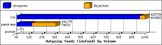 Outgoing feeds (innfeed) by Volume