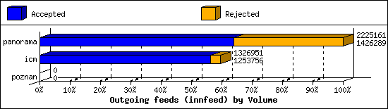 Outgoing feeds (innfeed) by Volume