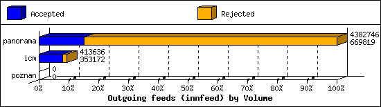 Outgoing feeds (innfeed) by Volume