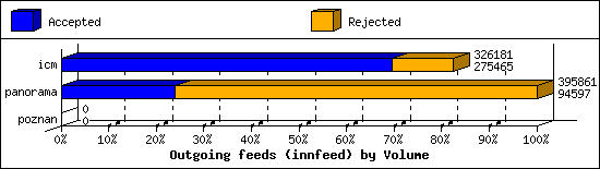 Outgoing feeds (innfeed) by Volume