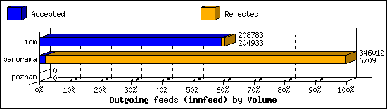 Outgoing feeds (innfeed) by Volume