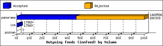 Outgoing feeds (innfeed) by Volume