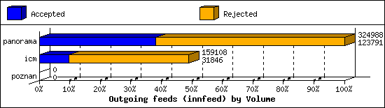 Outgoing feeds (innfeed) by Volume