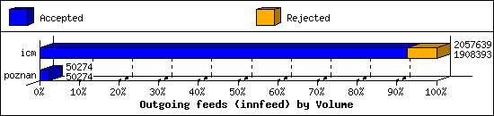 Outgoing feeds (innfeed) by Volume