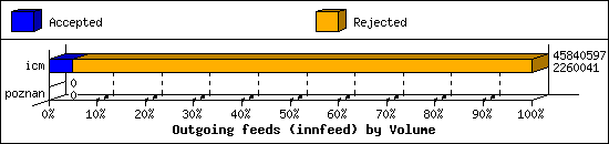 Outgoing feeds (innfeed) by Volume