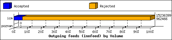 Outgoing feeds (innfeed) by Volume