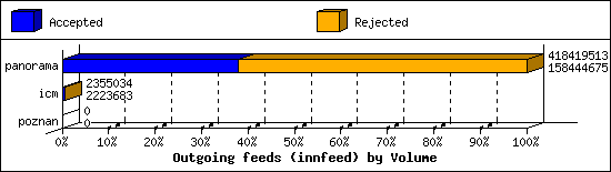 Outgoing feeds (innfeed) by Volume