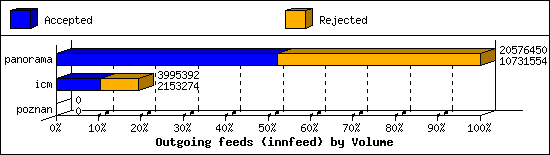 Outgoing feeds (innfeed) by Volume