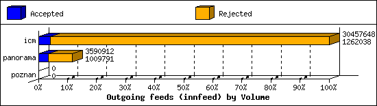 Outgoing feeds (innfeed) by Volume