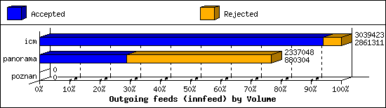 Outgoing feeds (innfeed) by Volume