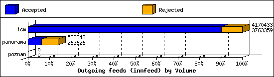 Outgoing feeds (innfeed) by Volume