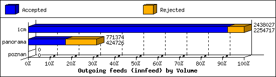 Outgoing feeds (innfeed) by Volume