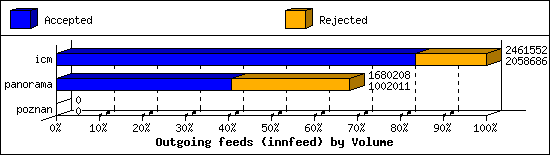 Outgoing feeds (innfeed) by Volume