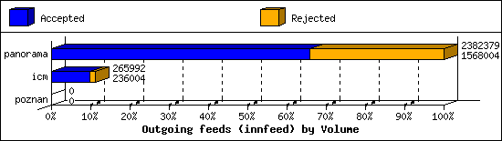 Outgoing feeds (innfeed) by Volume
