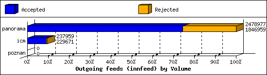 Outgoing feeds (innfeed) by Volume