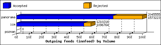 Outgoing feeds (innfeed) by Volume