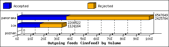 Outgoing feeds (innfeed) by Volume