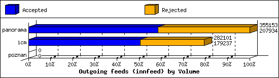 Outgoing feeds (innfeed) by Volume