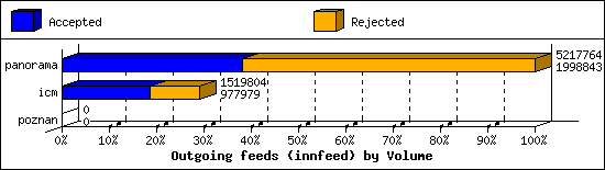 Outgoing feeds (innfeed) by Volume