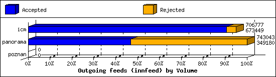 Outgoing feeds (innfeed) by Volume