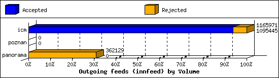 Outgoing feeds (innfeed) by Volume