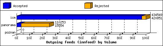 Outgoing feeds (innfeed) by Volume