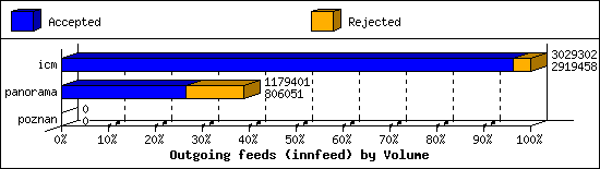 Outgoing feeds (innfeed) by Volume