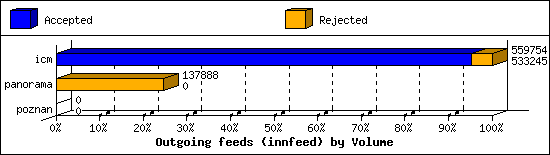 Outgoing feeds (innfeed) by Volume