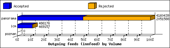 Outgoing feeds (innfeed) by Volume