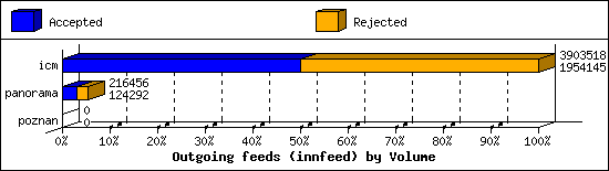 Outgoing feeds (innfeed) by Volume