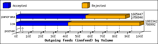 Outgoing feeds (innfeed) by Volume