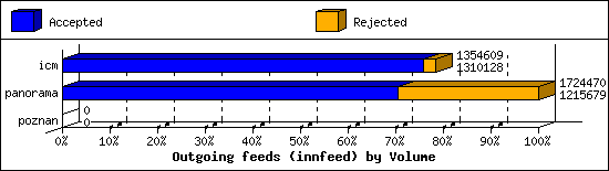 Outgoing feeds (innfeed) by Volume