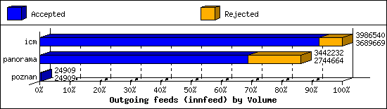 Outgoing feeds (innfeed) by Volume