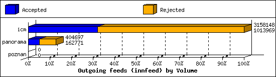 Outgoing feeds (innfeed) by Volume