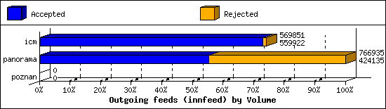 Outgoing feeds (innfeed) by Volume