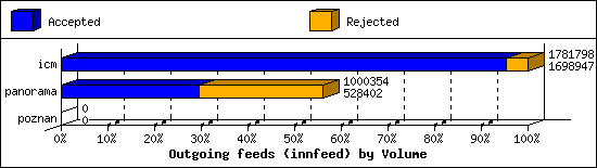 Outgoing feeds (innfeed) by Volume