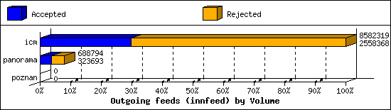 Outgoing feeds (innfeed) by Volume