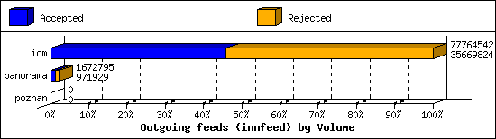 Outgoing feeds (innfeed) by Volume