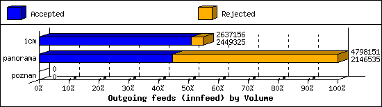 Outgoing feeds (innfeed) by Volume