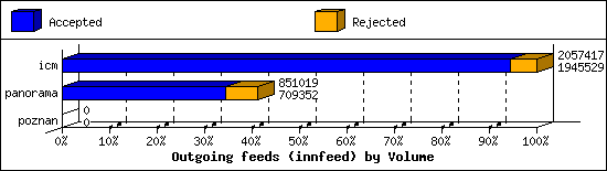 Outgoing feeds (innfeed) by Volume